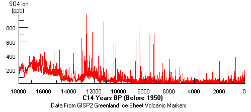 Greenland Icecores and Volcanoes